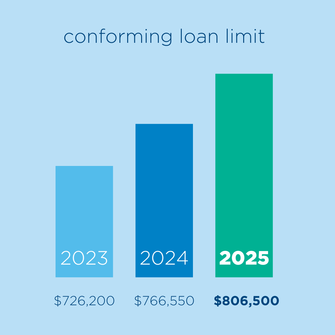 FHFA Increased The Conforming Loan Limit To $806,500 For 2025