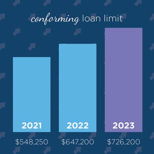 The FHFA Increased the Conforming Loan Limit to 726,200 for 2023