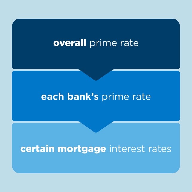 how-does-prime-rate-impact-my-mortgage