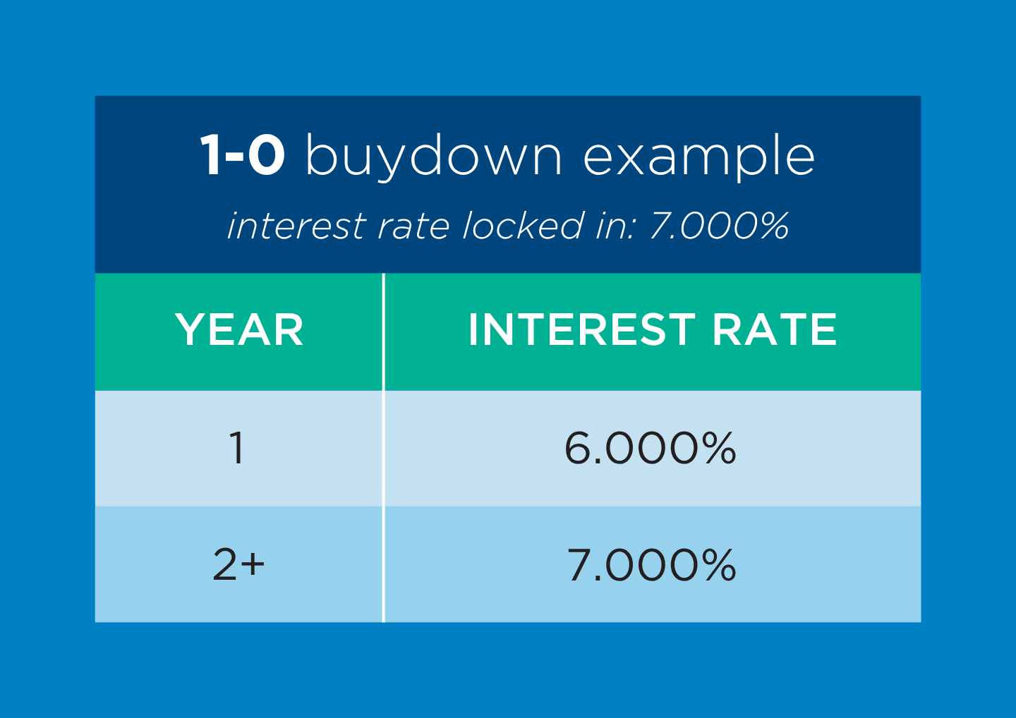 1-0 mortgage buydown example showing reduced home loan payments for first year