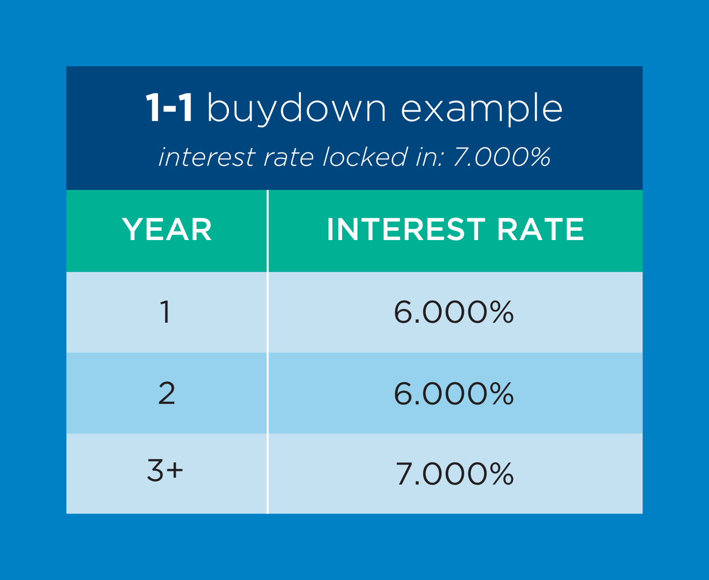 1-1 mortgage buydown example showing reduced home loan payments for first two years