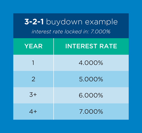 3-2-1 mortgage buydown example showing reduced home loan payments for first three years.